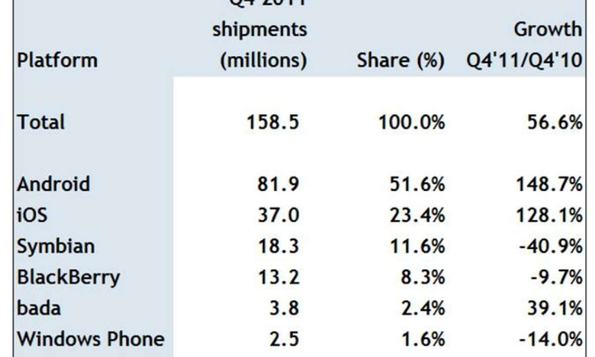 Smartphones 4. Quartal 2011, Canalys