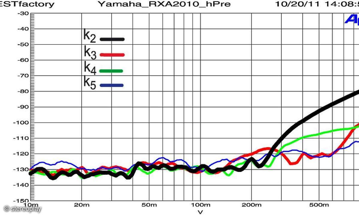 Yamaha RX A 2010