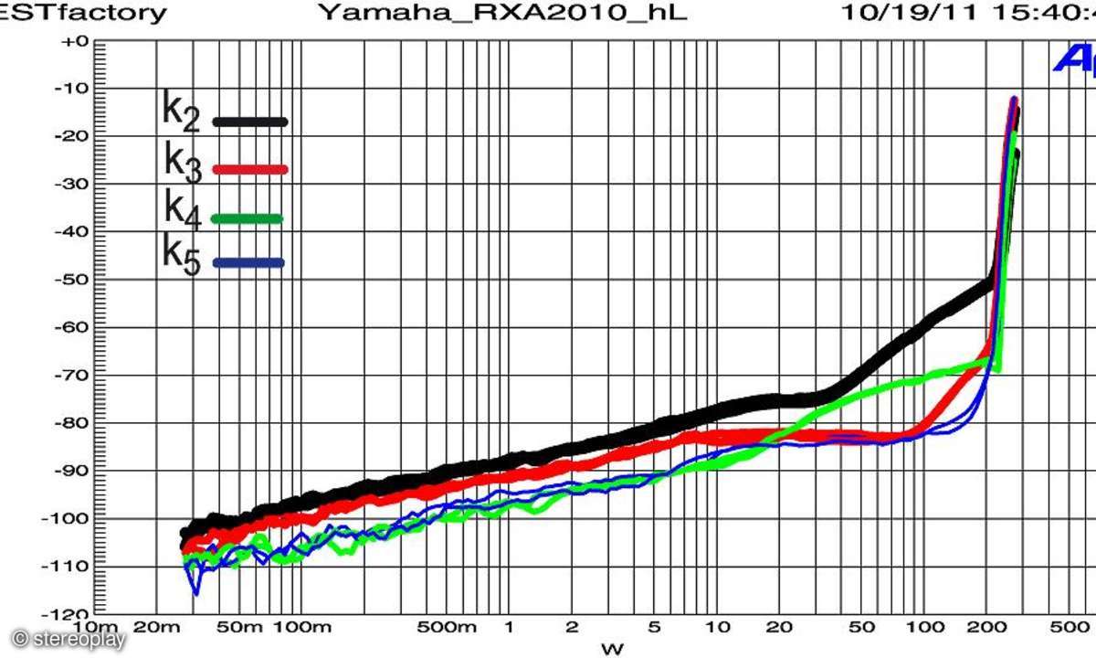 Yamaha RX A 2010