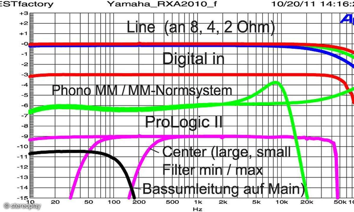 Yamaha RX A 2010