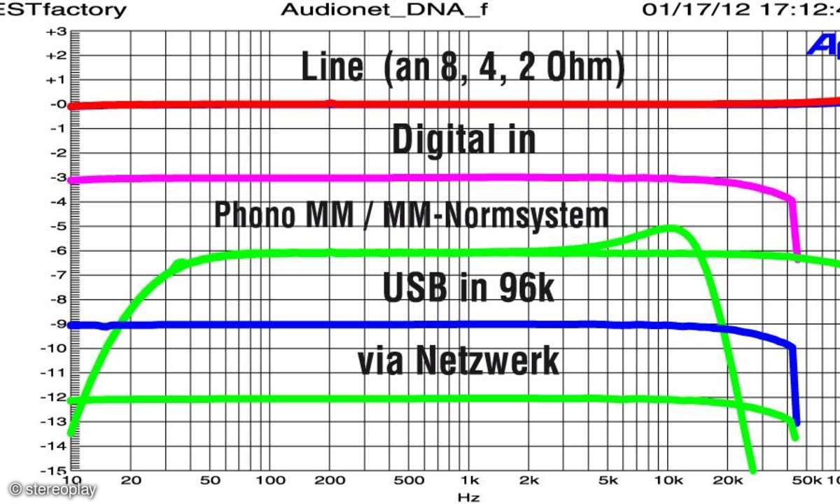 Audionet DNA