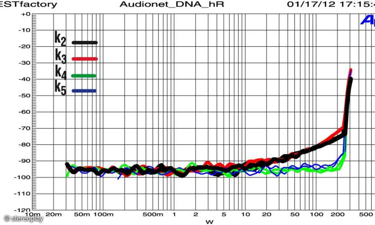 Audionet DNA