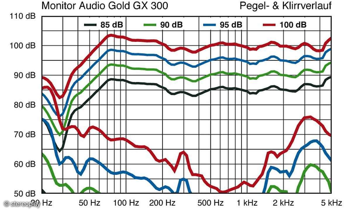 Monitor Audio GX 300