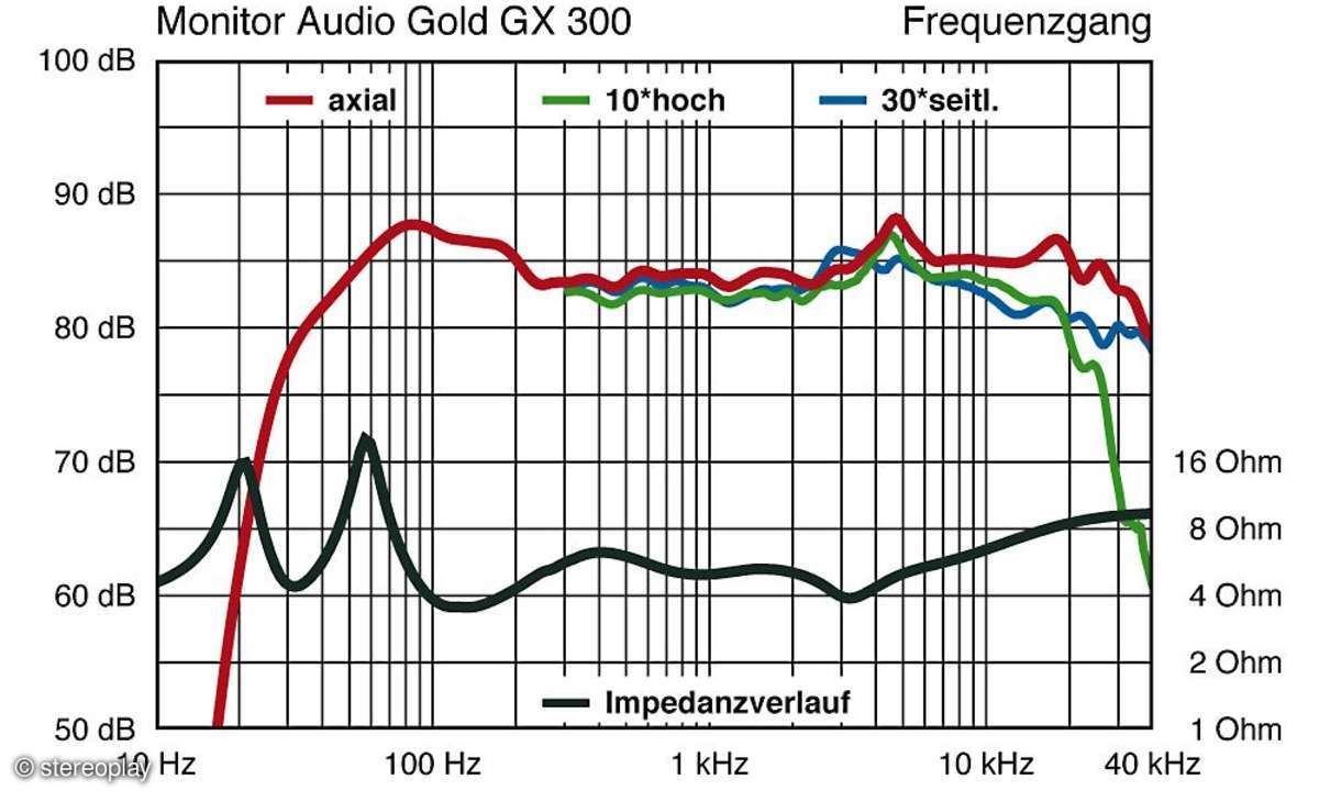 Monitor Audio GX 300