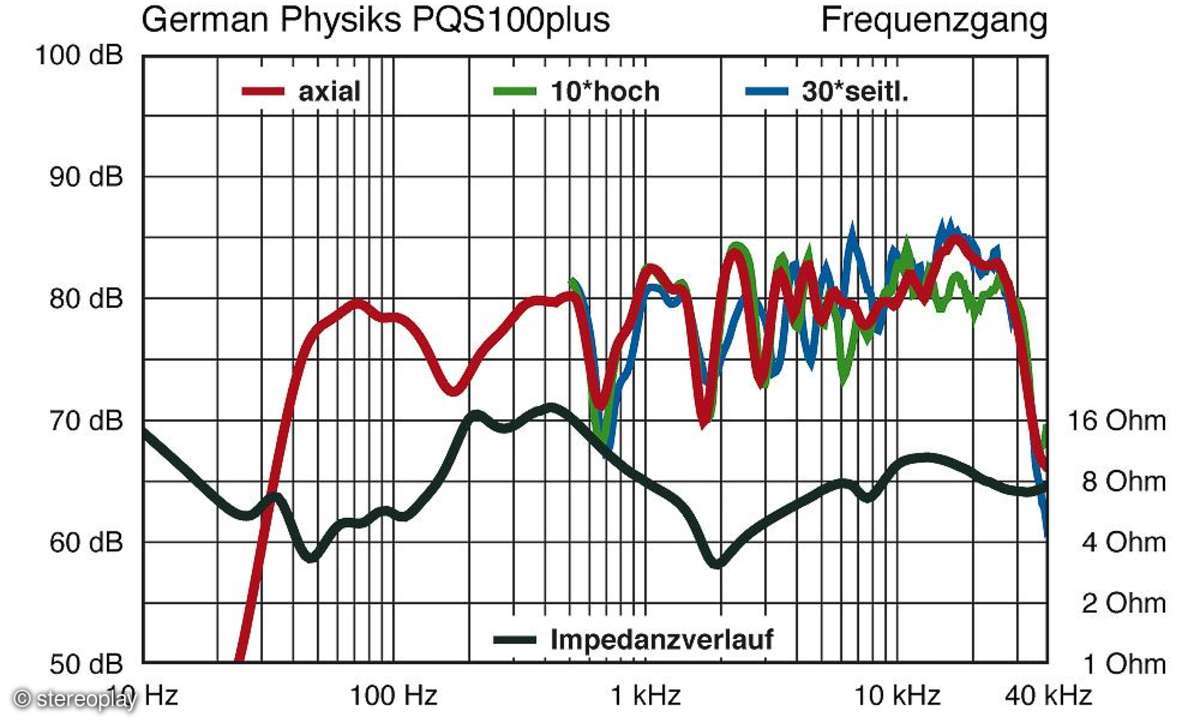 German Physics PQS 100 Plus