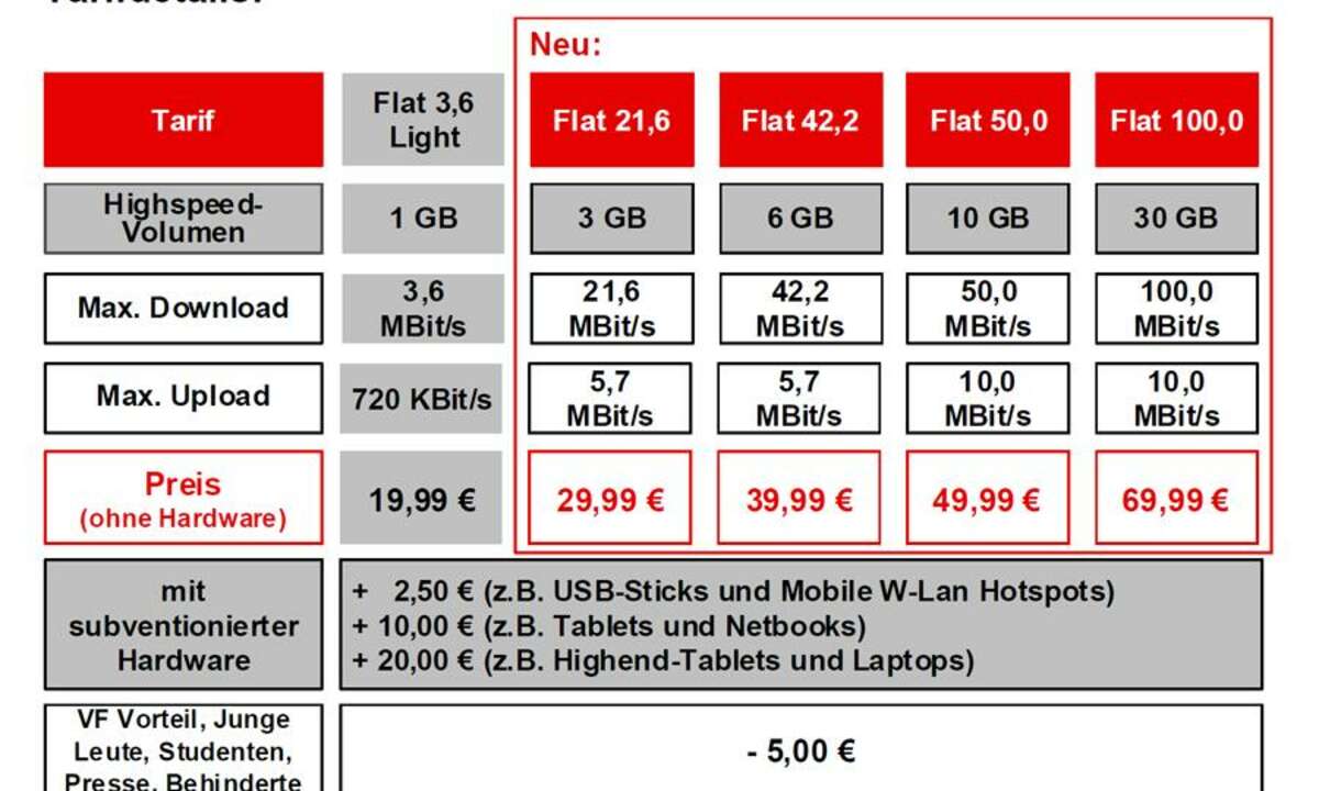 Vodafone Datentarife