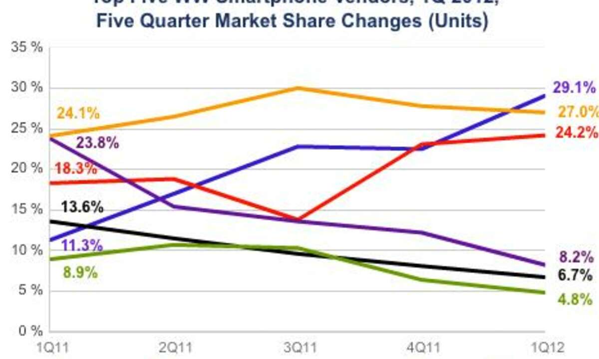 Samsung und Apple kämpfen um die Spitze