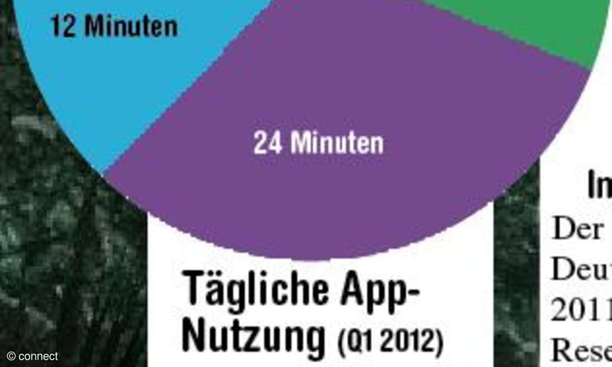 Die App-Welt in Zahlen