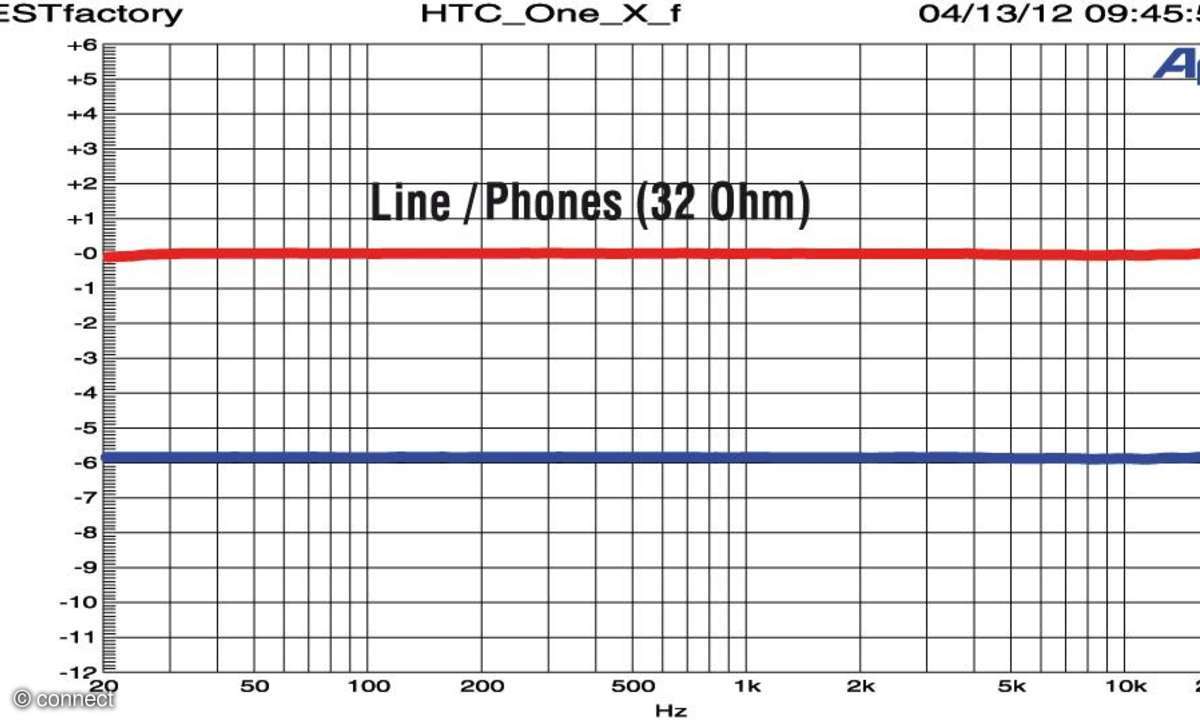 HTC One X