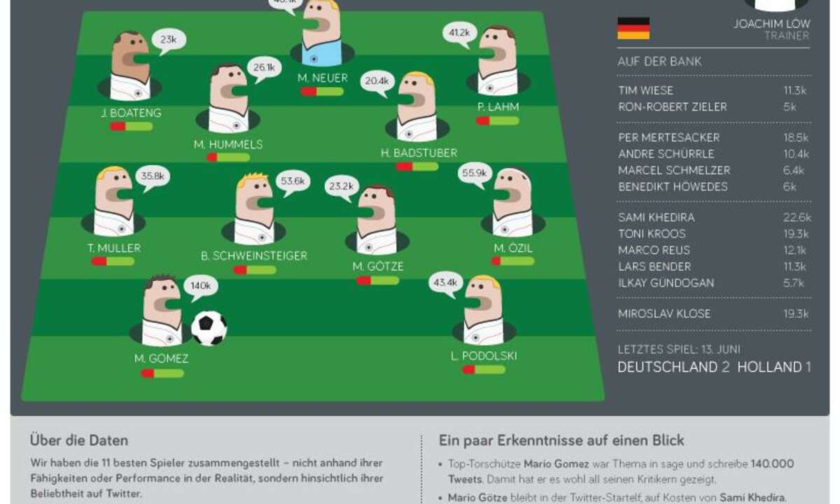 Twitter-Zahlen Deutsche Fußballnationalmannschaft