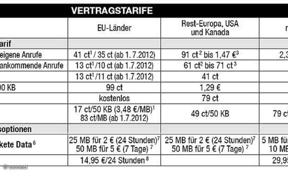 Auslandstarife Vodafone