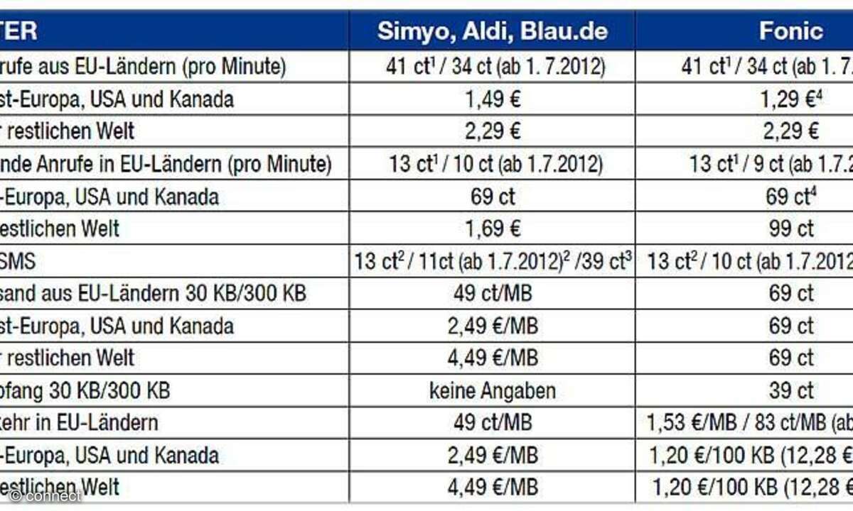 Auslandstarife Discounter