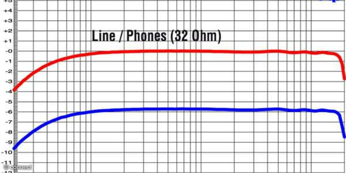 HTC Desire C Frequenzgang