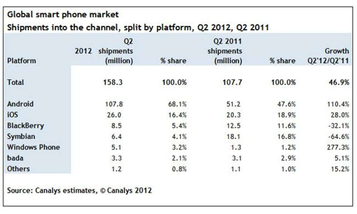 Smartphone Verkäufe nach Betriebssystem, Canalys Marktzahlen