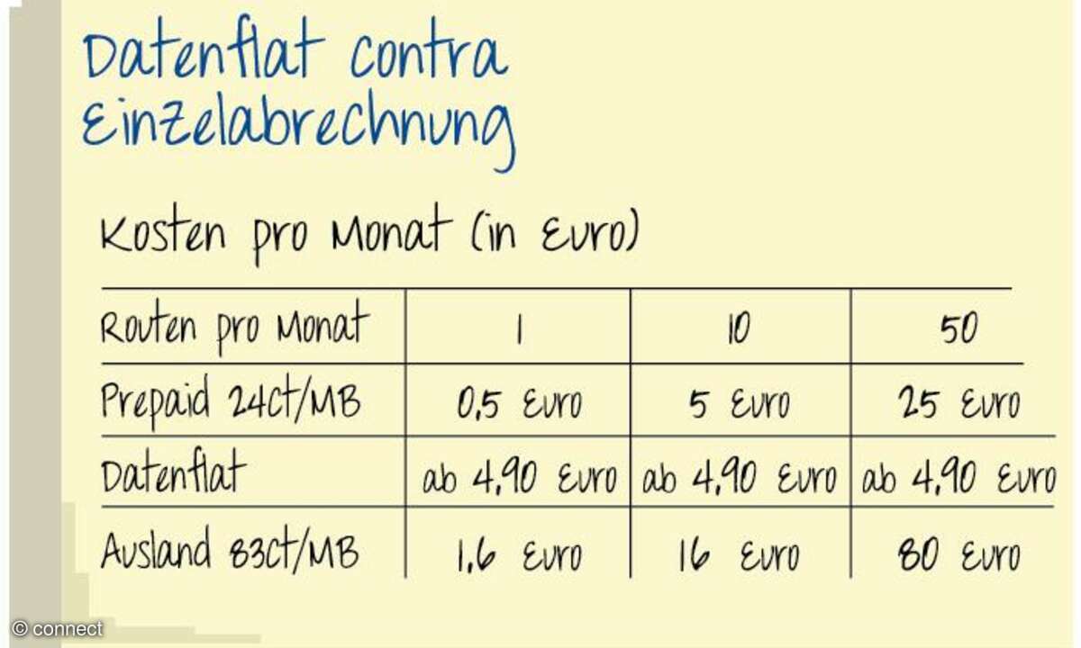 Die Kosten