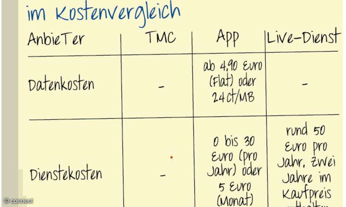 Die Kosten