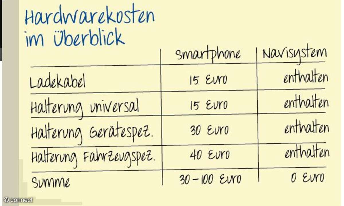 Die Kosten