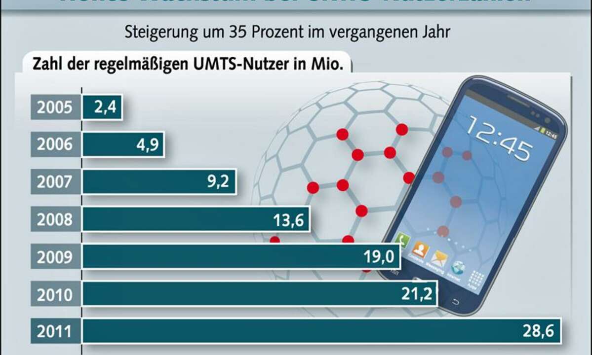 UMTS-Nutzer in Deutschland, Bitkom