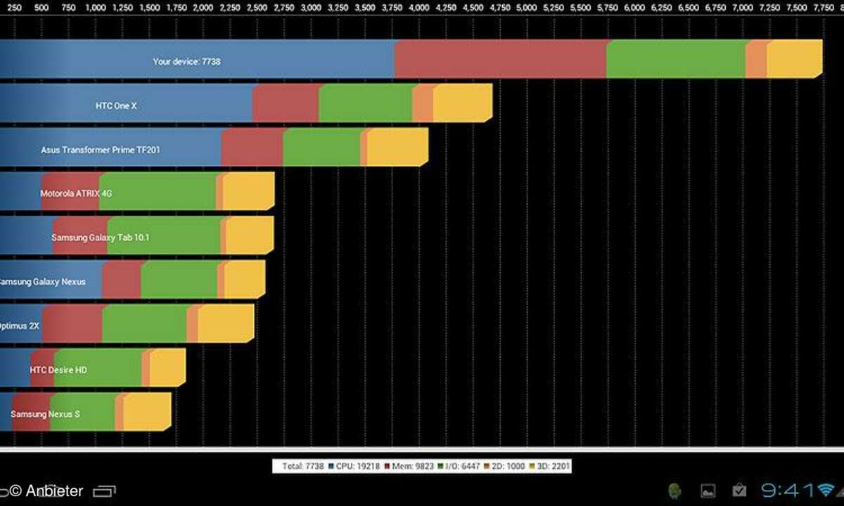Quadrant-Benchmarktest
