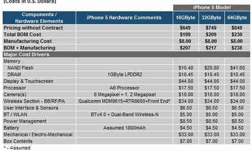 Iphone 5 Herstellung Kostet 160 Euro Connect