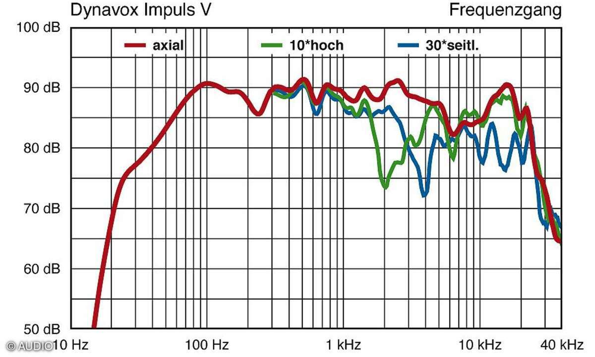 Dynavox Impulse V