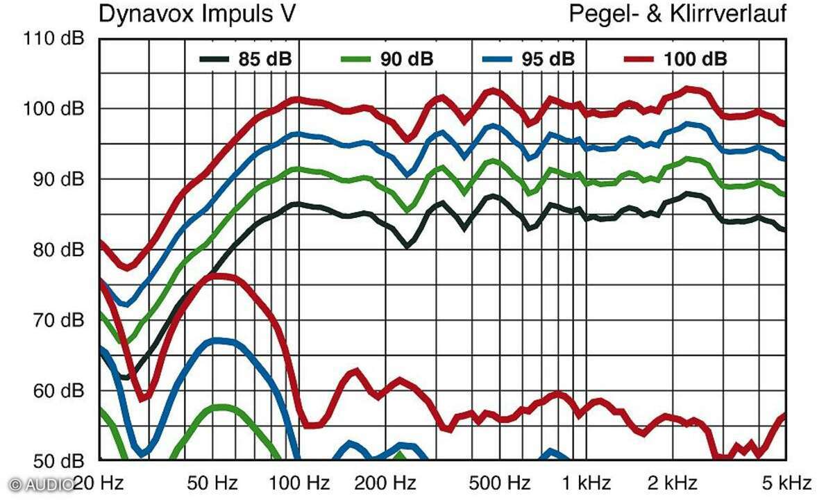 Dynavox Impulse V