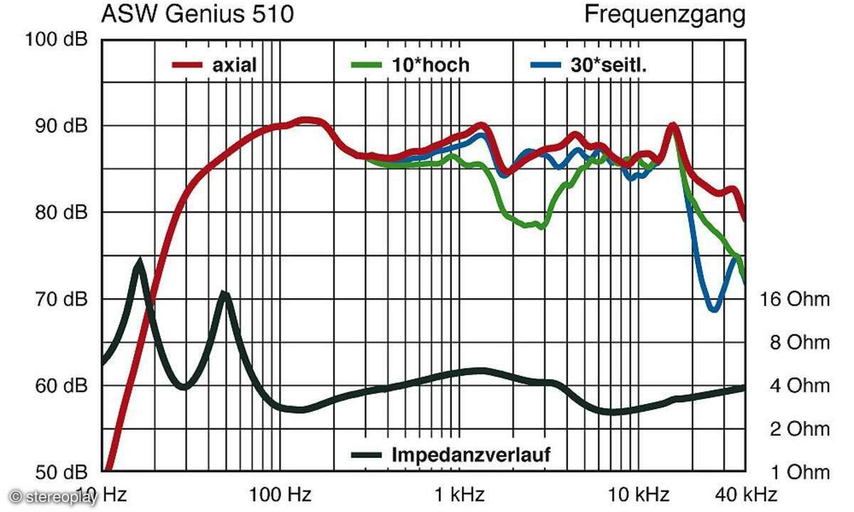 ASW Genius 510