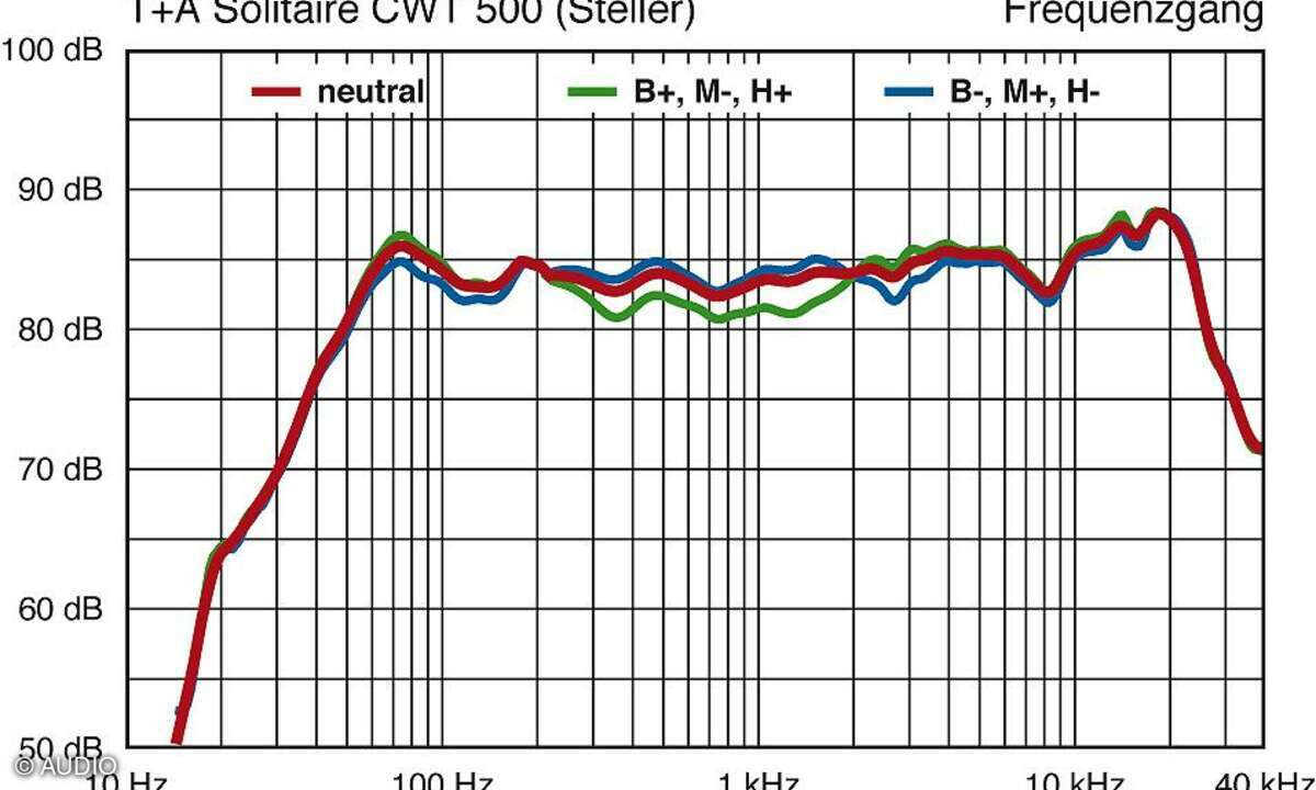 T+A Solitaire CWT 500