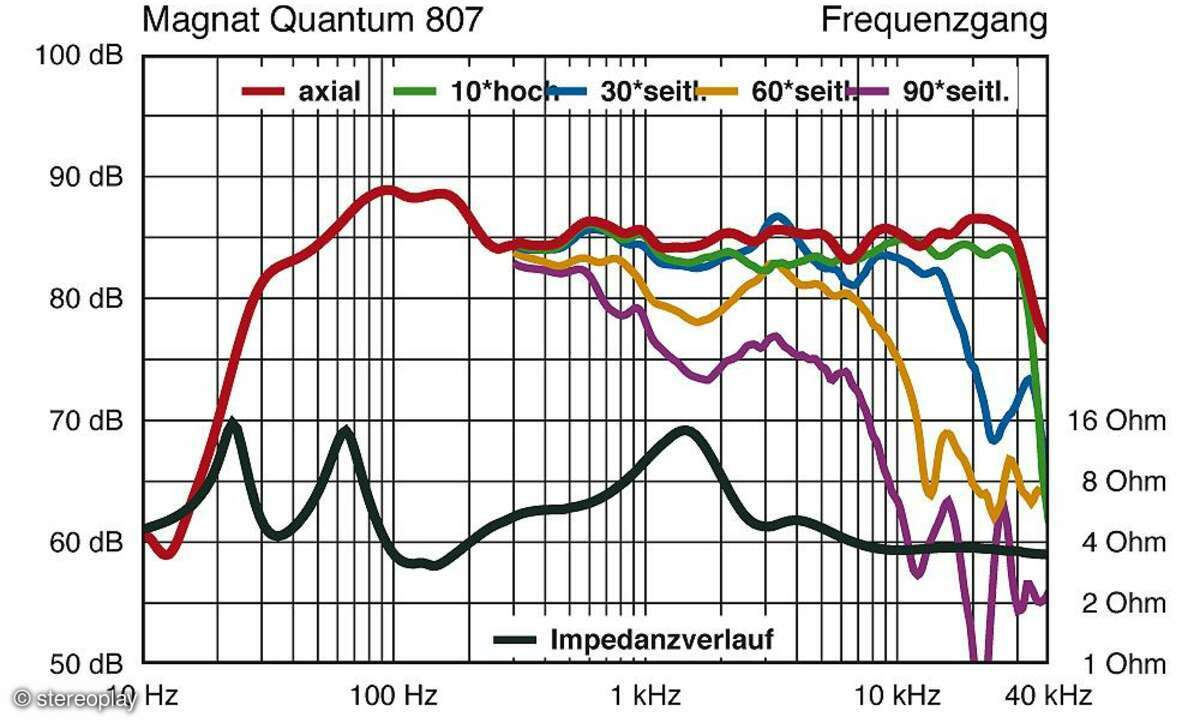 Magnat Quantum 807