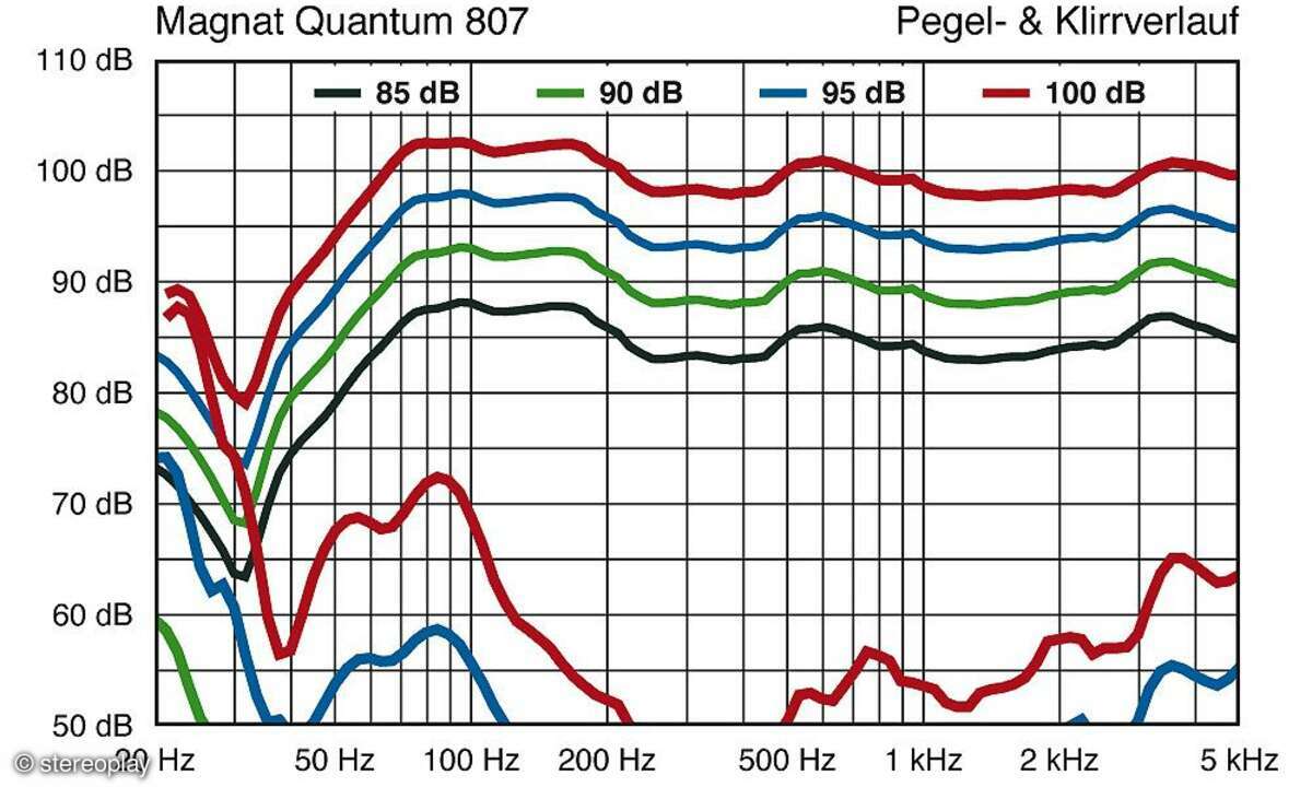 Magnat Quantum 807