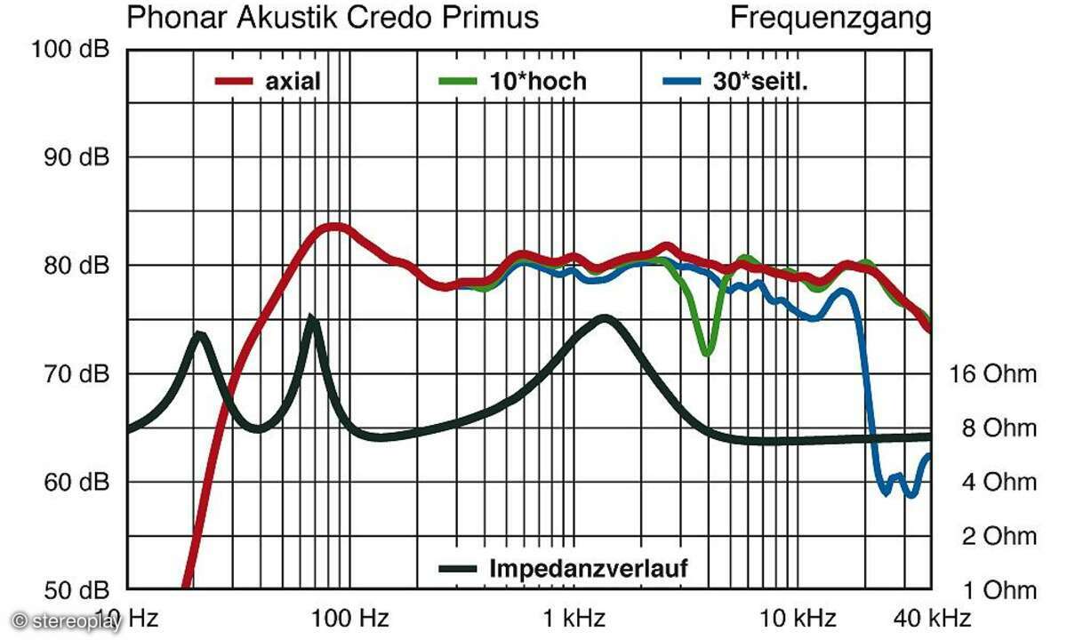 Phonar Credo Primus