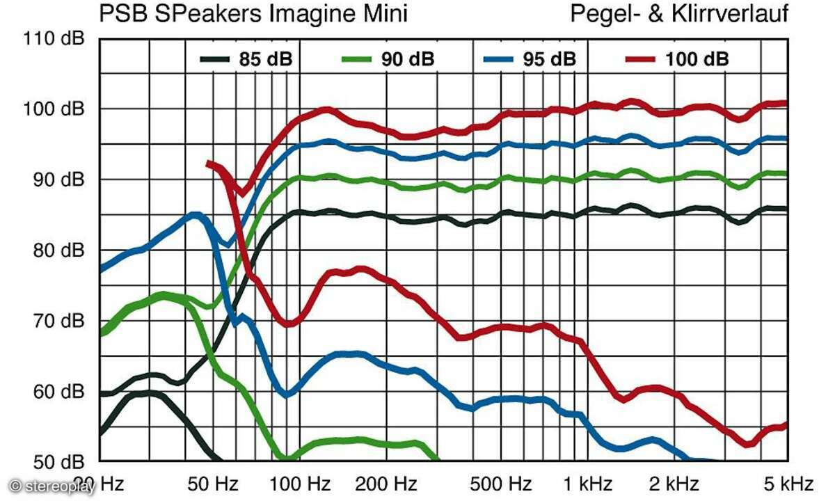 PSB Imagine Mini