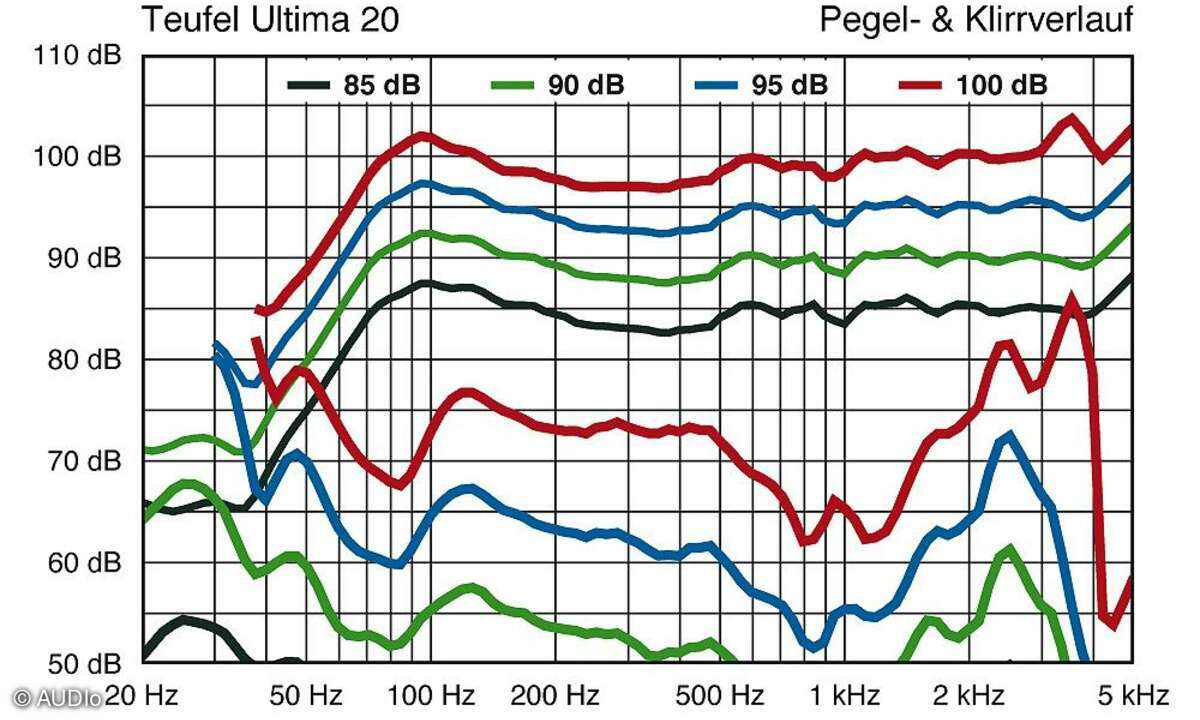 Teufel Ultima 20