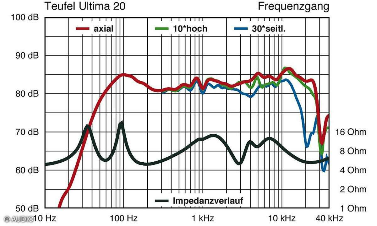 Teufel Ultima 20