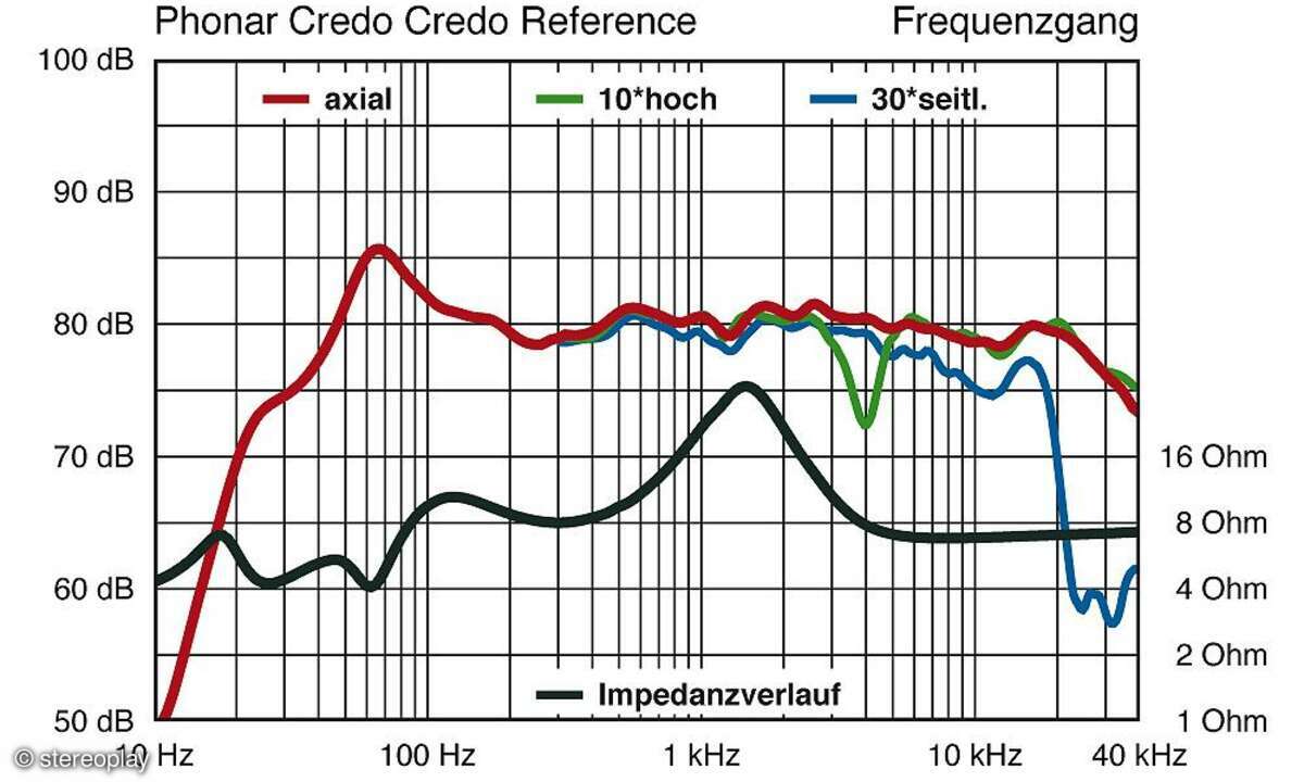 Phonar Credo Reference