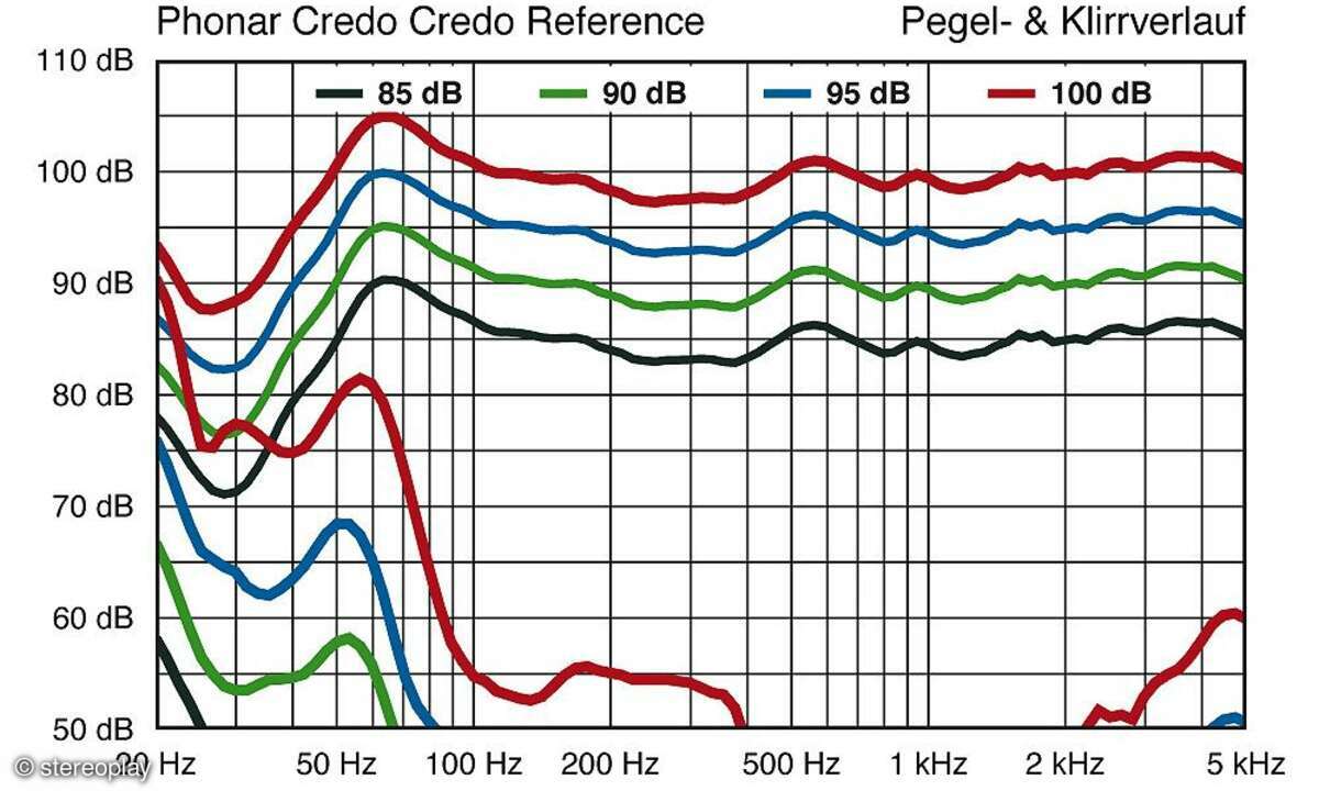 Phonar Credo Reference