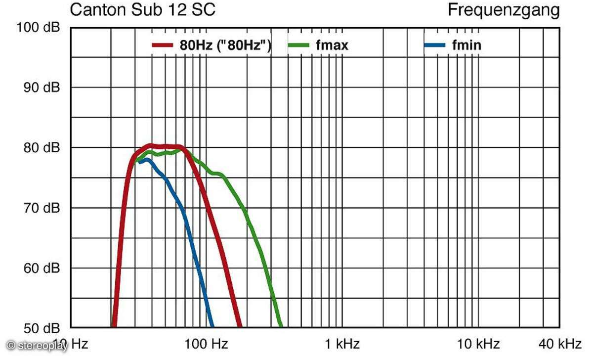 Canton SUB 12