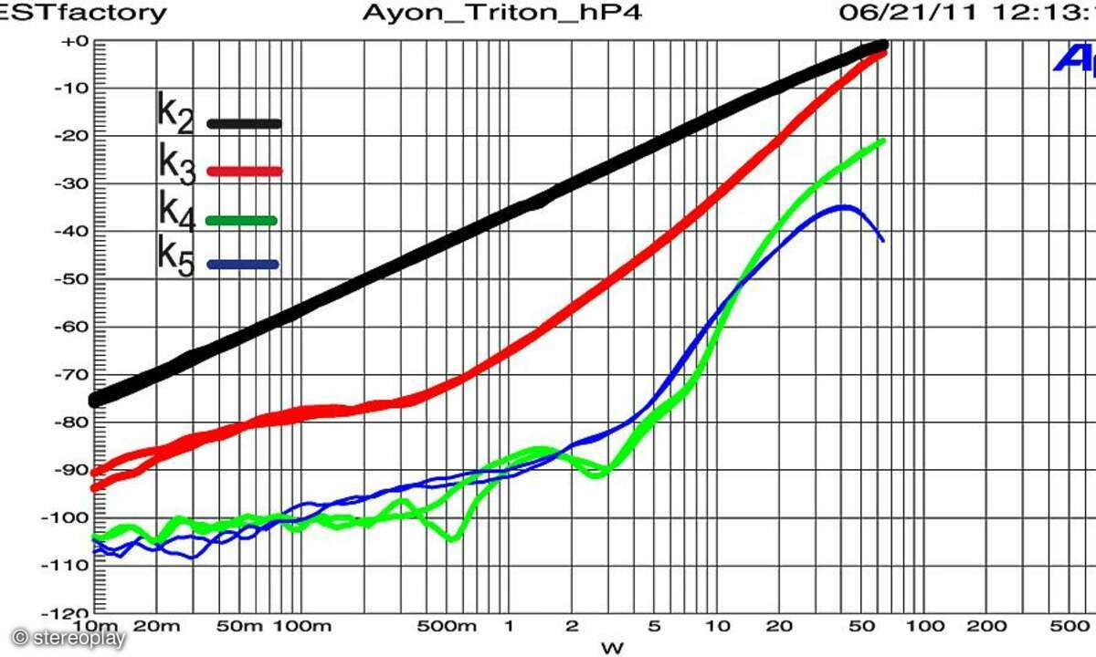 Ayon Triton II