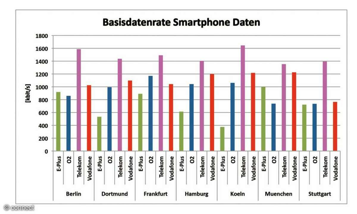Basisdatenrate für Smartphones in ausgewählten Städten Deutschlands.