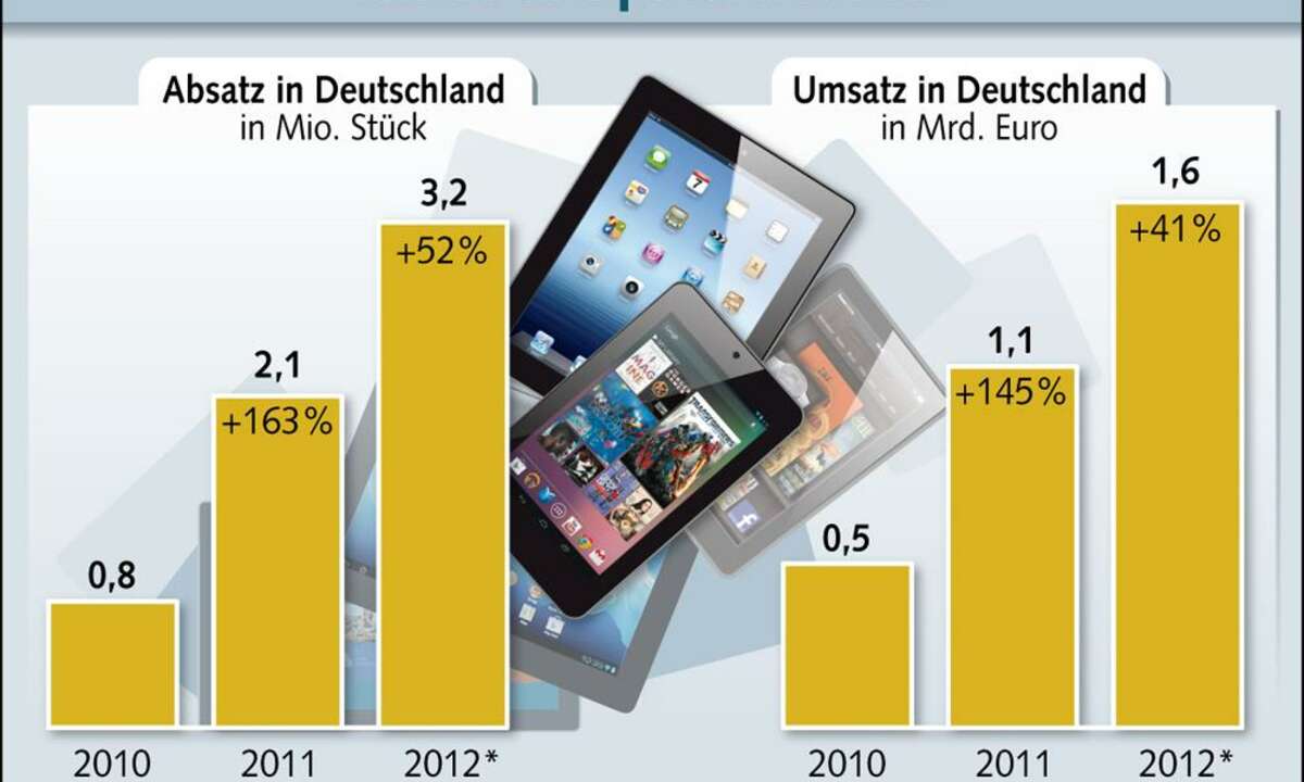 Bitkom Studie Tablet-Markt, Tablet