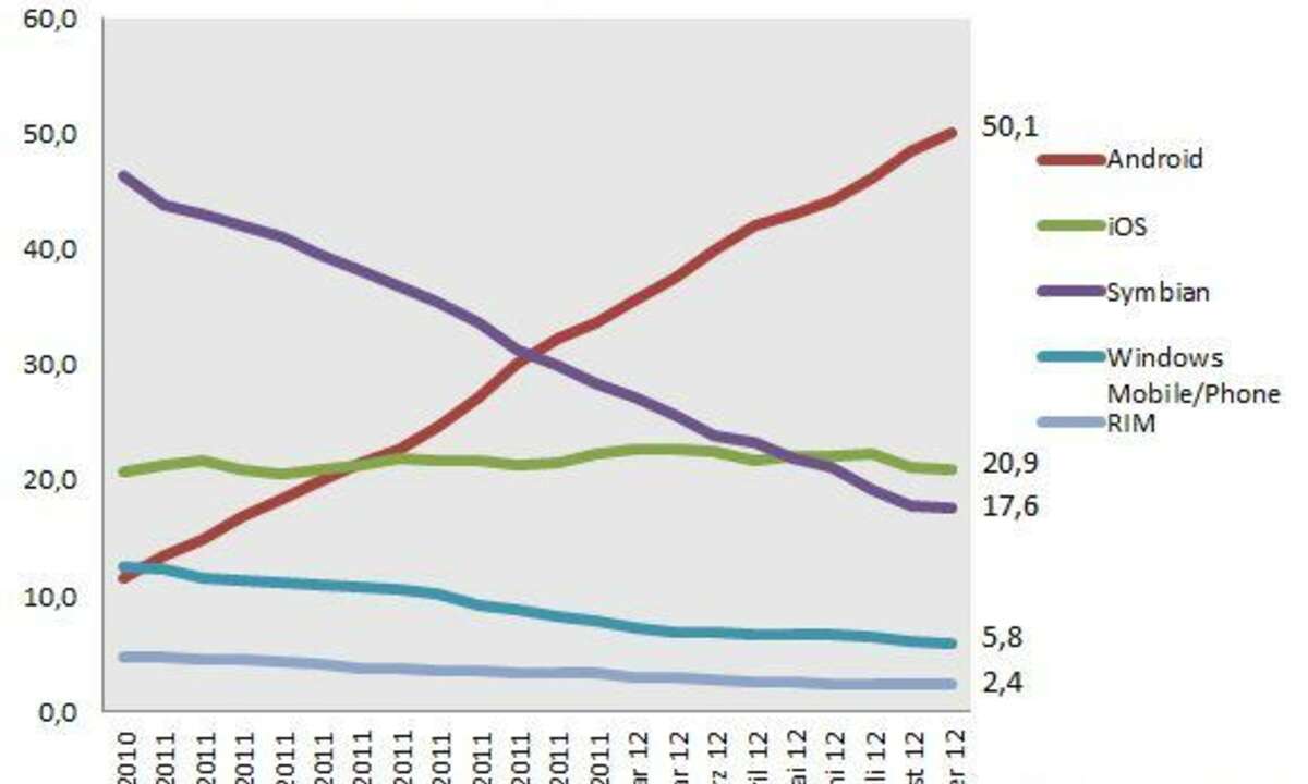 Betriebssystem Marktanteil Deutschland, Android Anteil