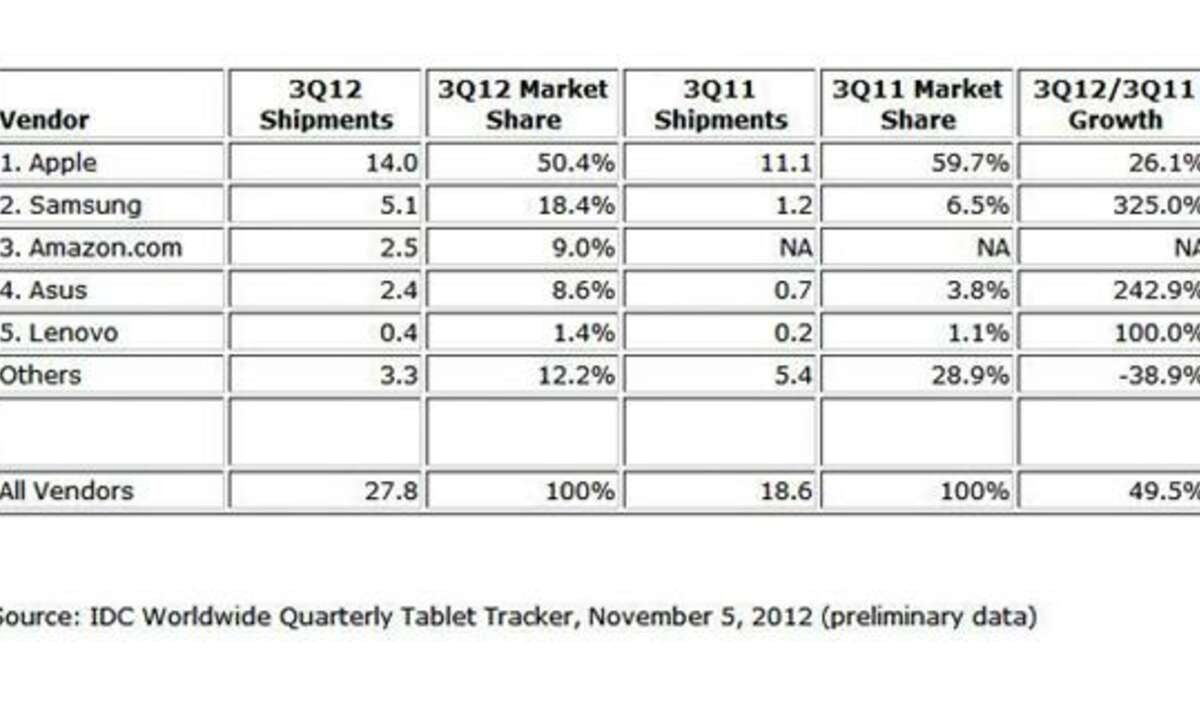 IDC Tablet Markt,