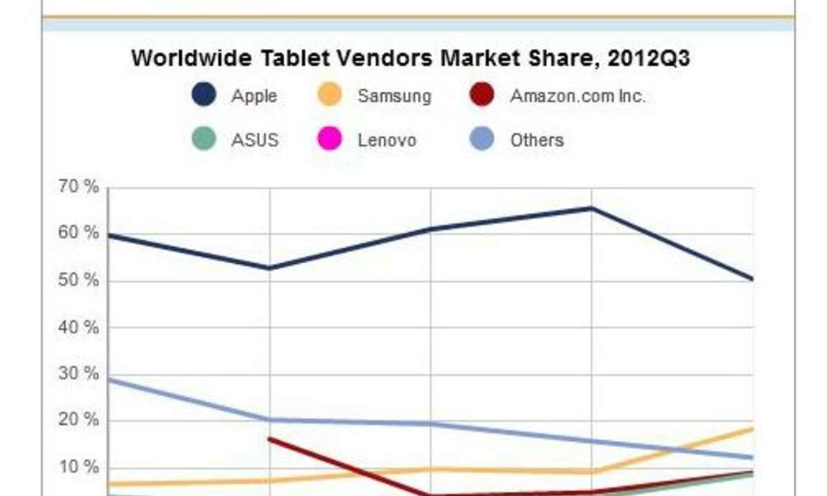 IDC Tablet Markt,