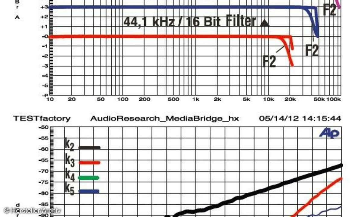 Audio Research Reference DAC Messlabor