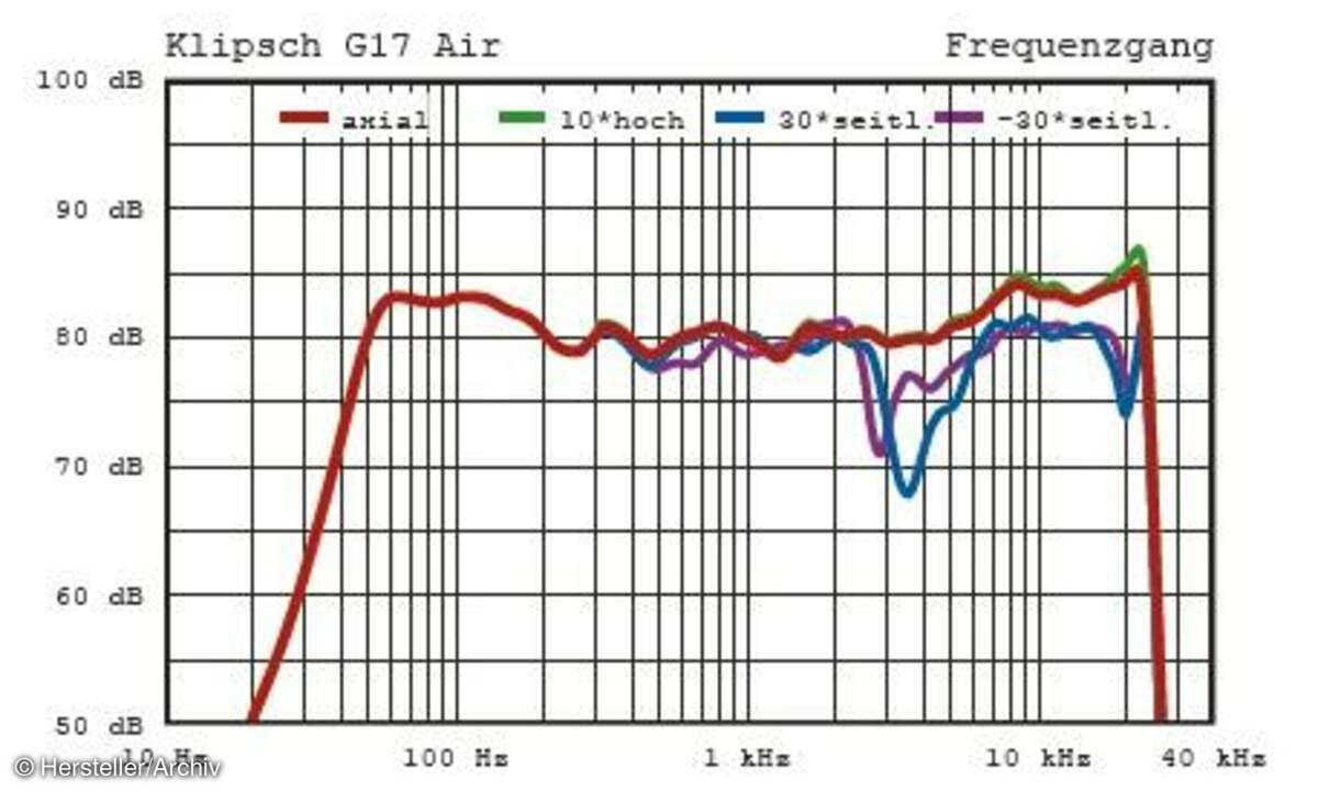 Klipsch G-17 Air Messwerte