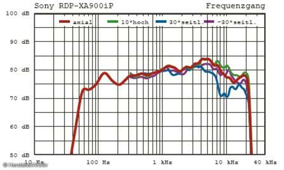 Sony RDP-XA900iP Messwerte