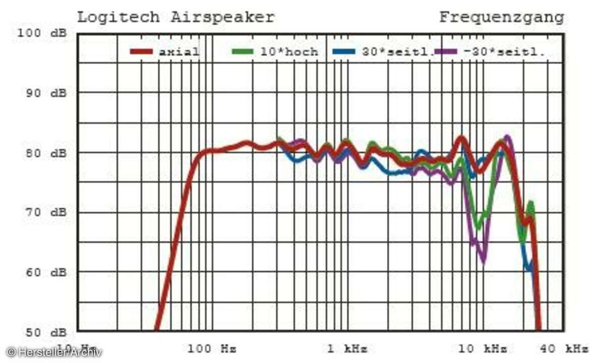 Logitech UE Air Speaker Messwerte