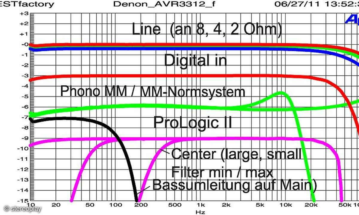 Denon AVR 3312