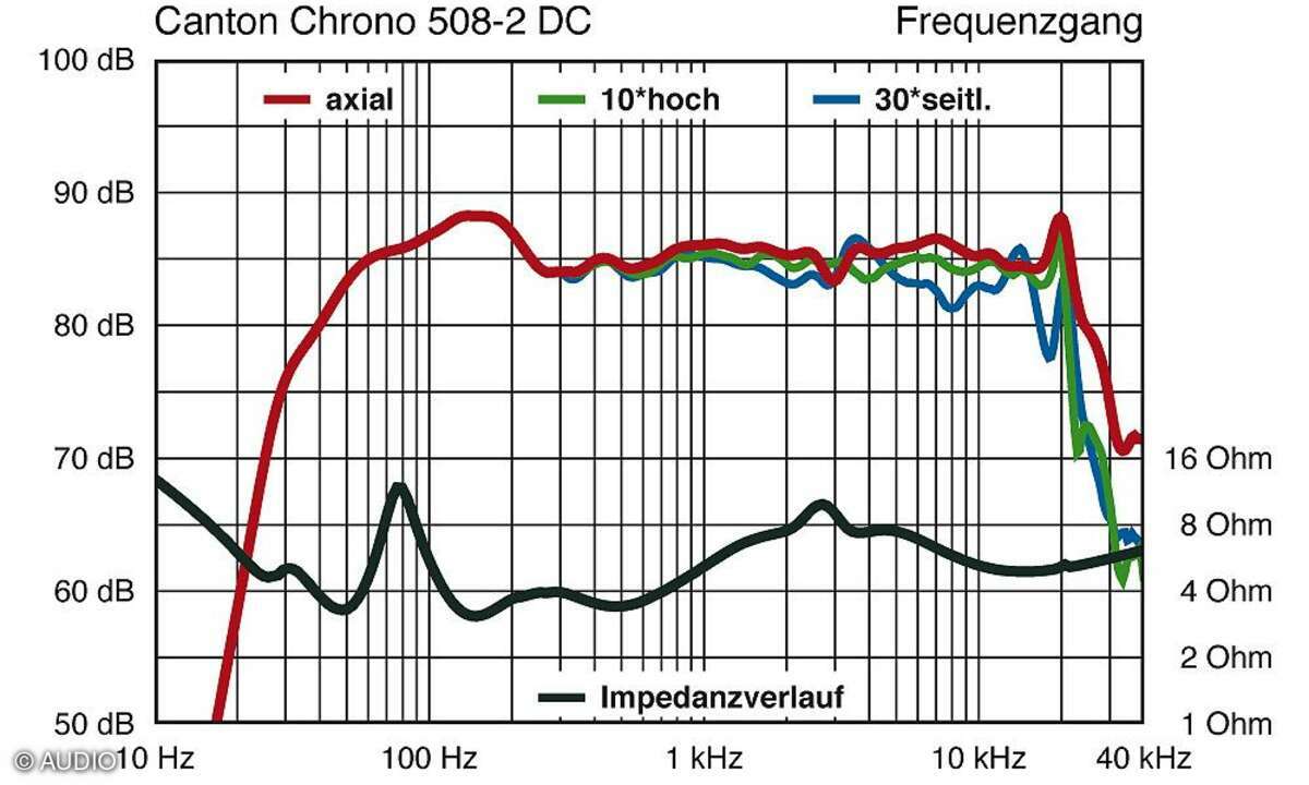 Canton Chrono 508.2