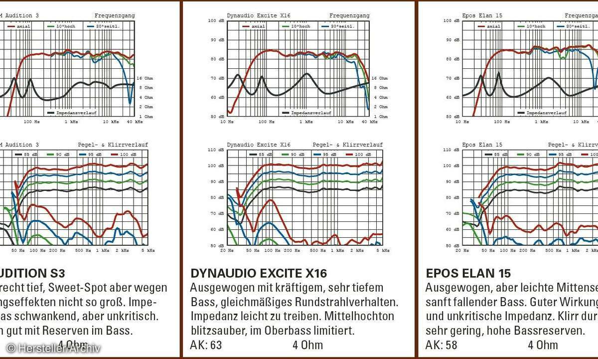 Messlabor Kompaktboxen Dynaudio ExCite X16 Epos Elan 15 AVM Audition S3